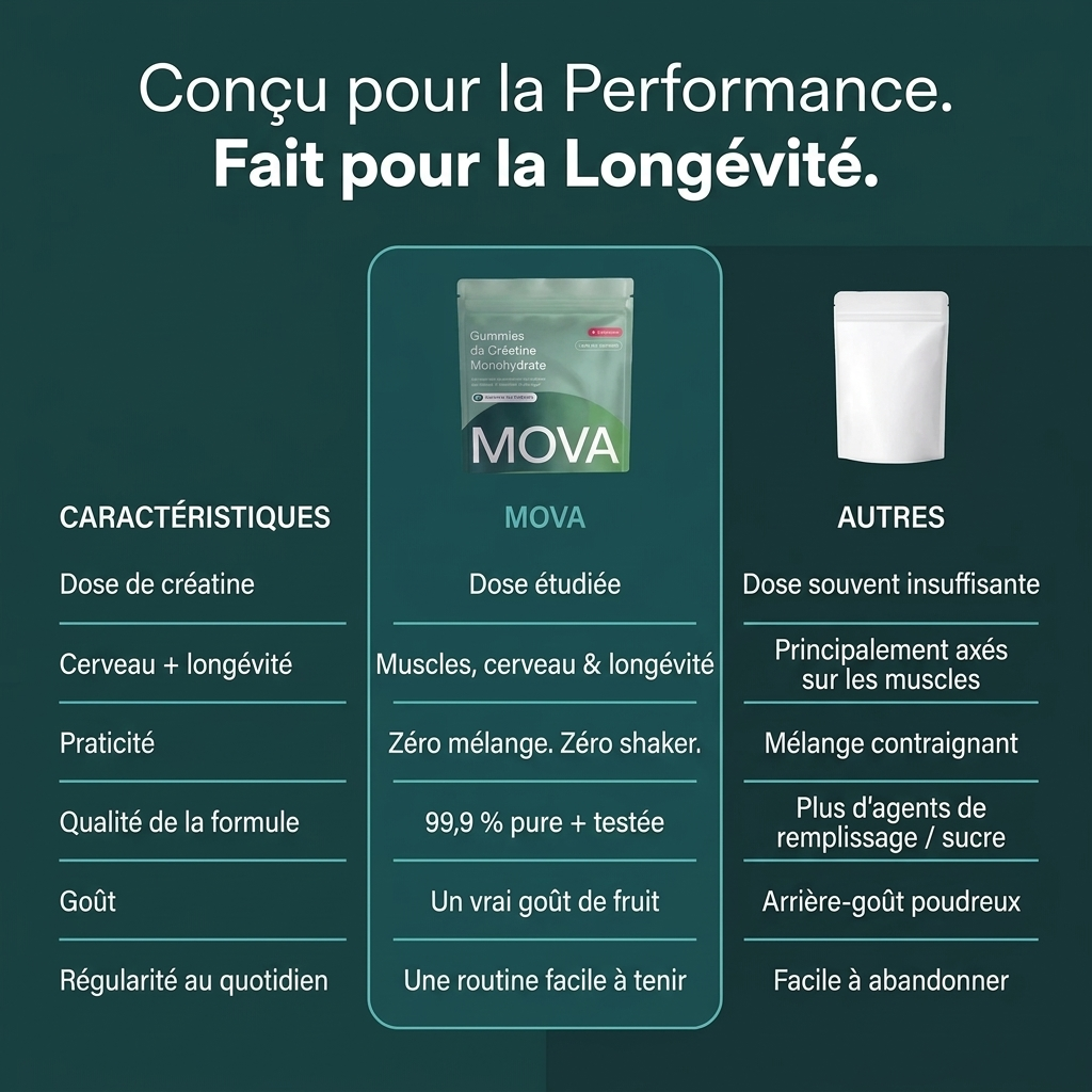 Mova™ créatine